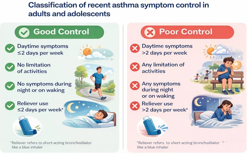 What Well Controlled Asthma Should Look Like